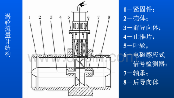 渦輪流量計(jì)原理圖